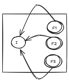 NFA for + quantifier