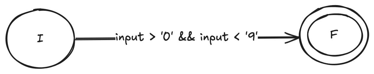 NFA for digit expression