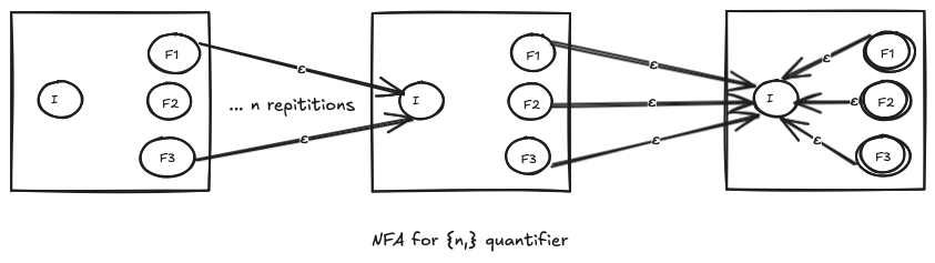 NFA for {n,} quantifier