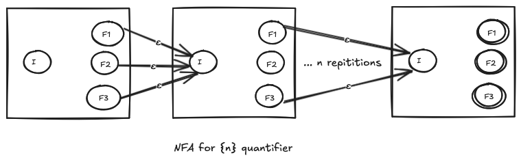 NFA for {n} quantifier