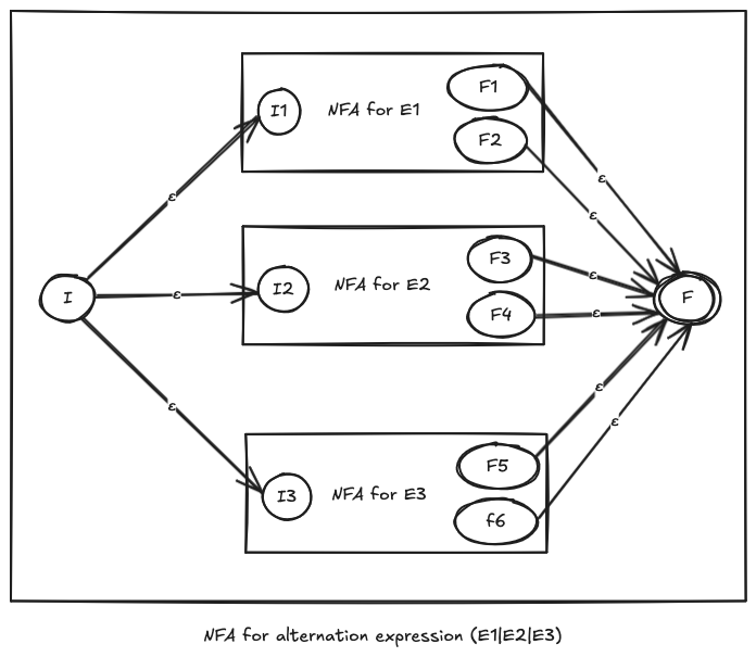 NFA for alternation