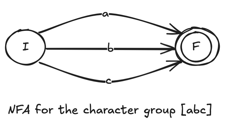 NFA for positive character group