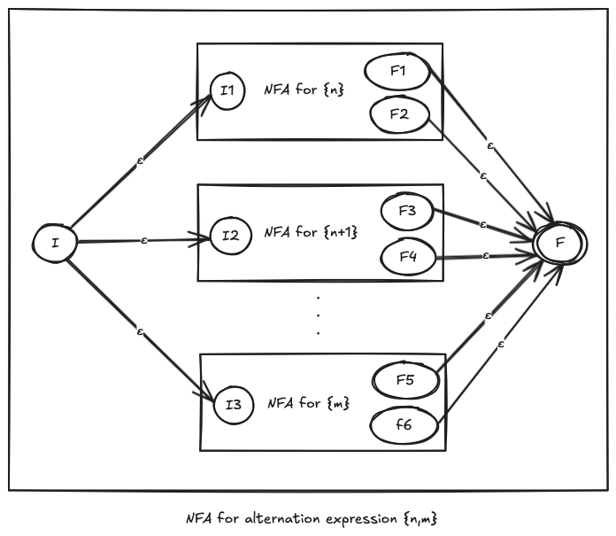 NFA for {n,m} quantifier