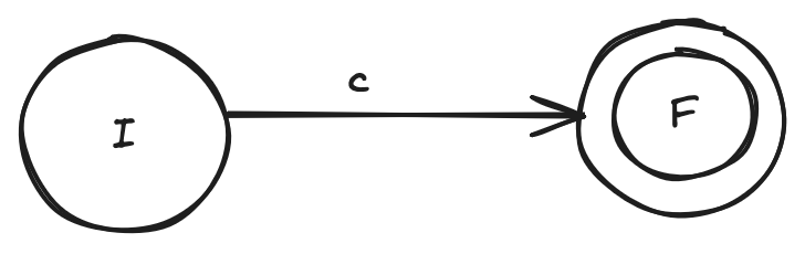 NFA for a single character