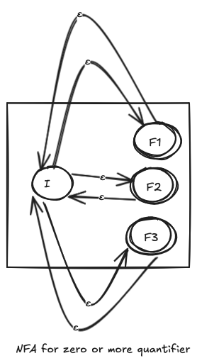 NFA for * quantifier