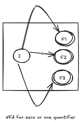 NFA for ? quantifier